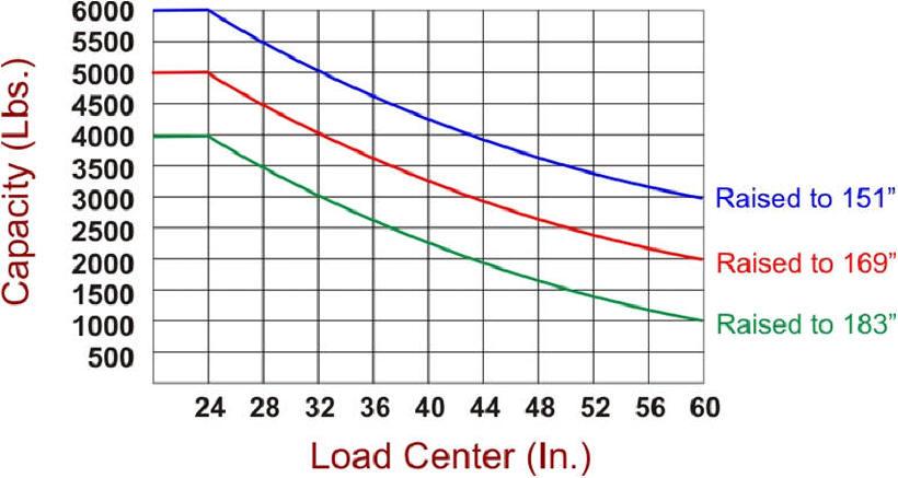forklift lift truck load capacity chart